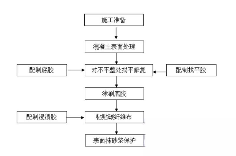 花山碳纤维加固的优势以及使用方法